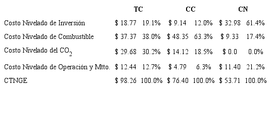 Costo Total Nivelado de Generación con Externalidades (Dólares/MWh)
