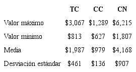 Costo Nivelado de Inversión (Dólares/kWe)
