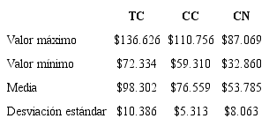 CTNGE (Dólares/MWh)