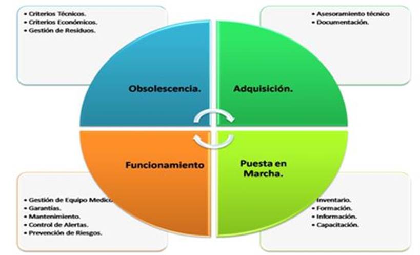 Ciclo de Gesti&oacute;n de Mantenimiento del Equipo M&eacute;dico 
