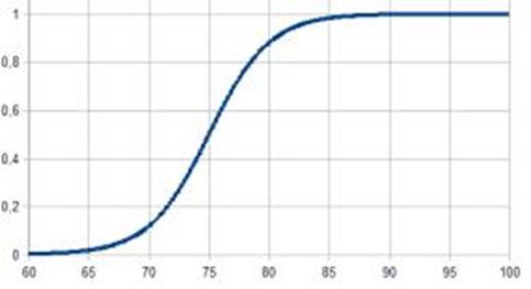 Funci&oacute;n de pertenencia sigmoidal o S 