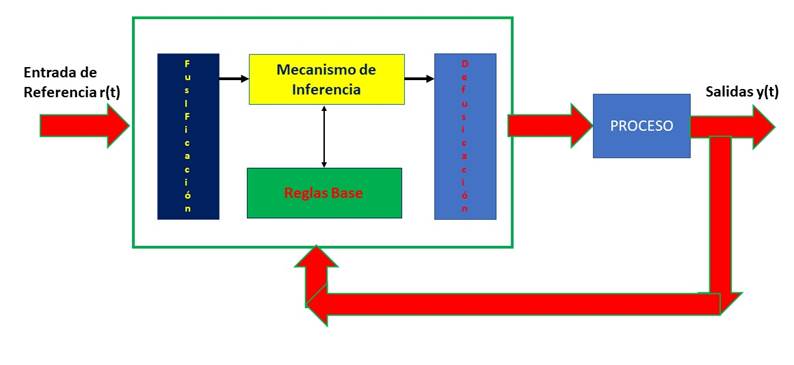 Estructura de un sistema de control difuso 