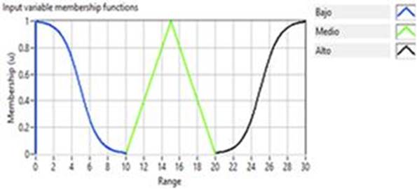 Funci&oacute;n de pertenencia correspondiente a niveles de riesgo. 