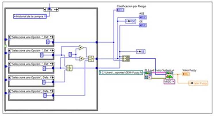 Diagrama de LabVIEW (MR) del algoritmo de c&aacute;lculo del grado de prioridad difuso usando los valores aleatorios mediante simulaci&oacute;n Monte Carlo 