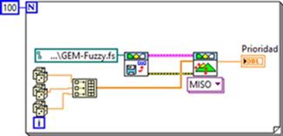 Diagrama a bloques general algoritmo de c&aacute;lculo del grado de prioridad difuso considerando 100 iteraciones 
