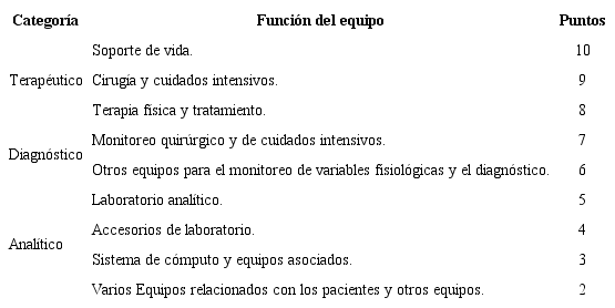 Ponderaci&oacute;n de la Funci&oacute;n del equipo. 
