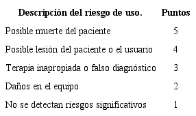 Ponderaci&oacute;n del Riesgo Asociado a la Aplicaci&oacute;n Cl&iacute;nica. 