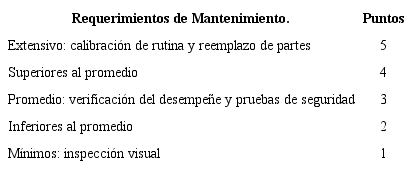 Ponderaci&oacute;n de los Requerimientos de Mantenimiento. 