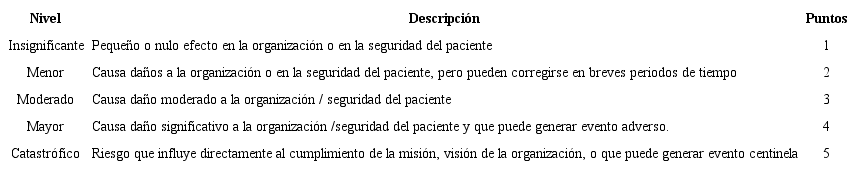 Criterios de la severidad de los efectos de la falla. 