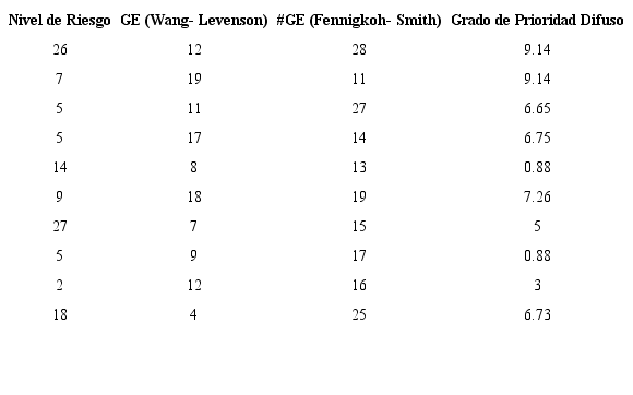 Grado de Prioridad Difuso. 