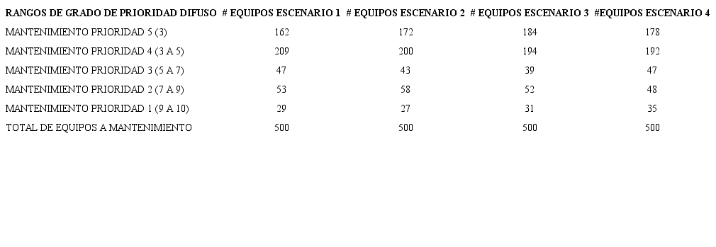 Diferentes escenarios de la simulaci&oacute;n Monte Carlo, para determinar el Grado de Prioridad Difuso para 500 equipos. 