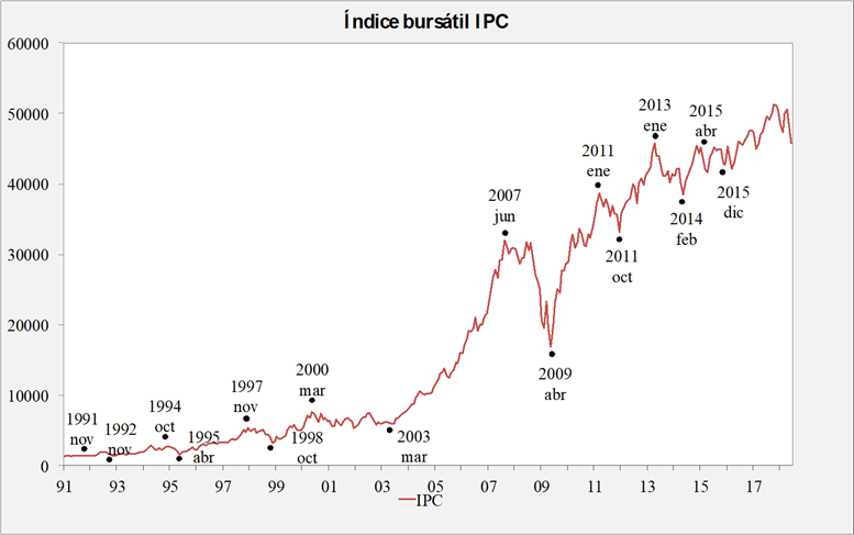 &Iacute;ndice de Precios y Cotizaciones (IPC) de noviembre de 1991 a abril de 2018, con las fechas de sus puntos de giro determinadas con el algoritmo de B&B. 