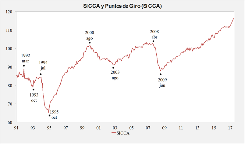 &Iacute;ndice Coincidente del SICCA de noviembre de 1991 a abril de 2018, con las fechas de sus puntos de giro determinadas con el algoritmo de B&B. 