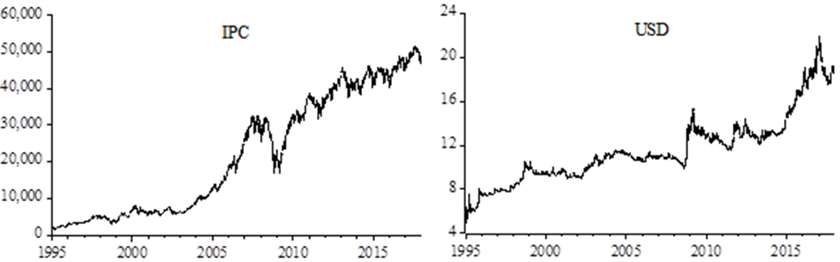 Comportamiento diario del IPC y el tipo de cambio peso-USD: 1995-2017 