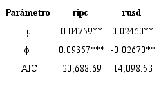 Par&aacute;metros del filtro de rendimientos burs&aacute;tiles y cambiarios 
