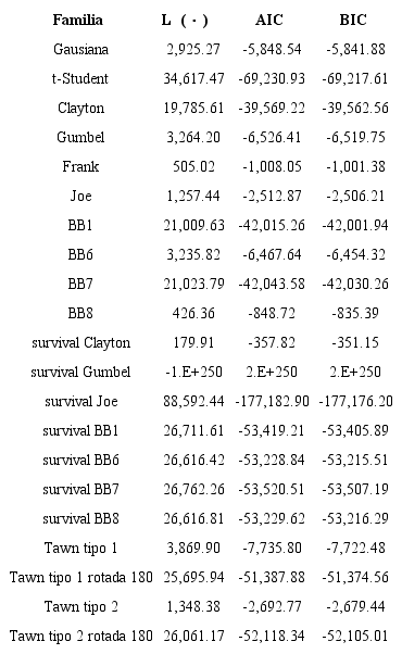 Familias de c&oacute;pulas y criterios de selecci&oacute;n (rendimientos burs&aacute;tiles y cambiarios) 