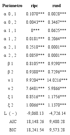 Modelos MS-GJR estimados 