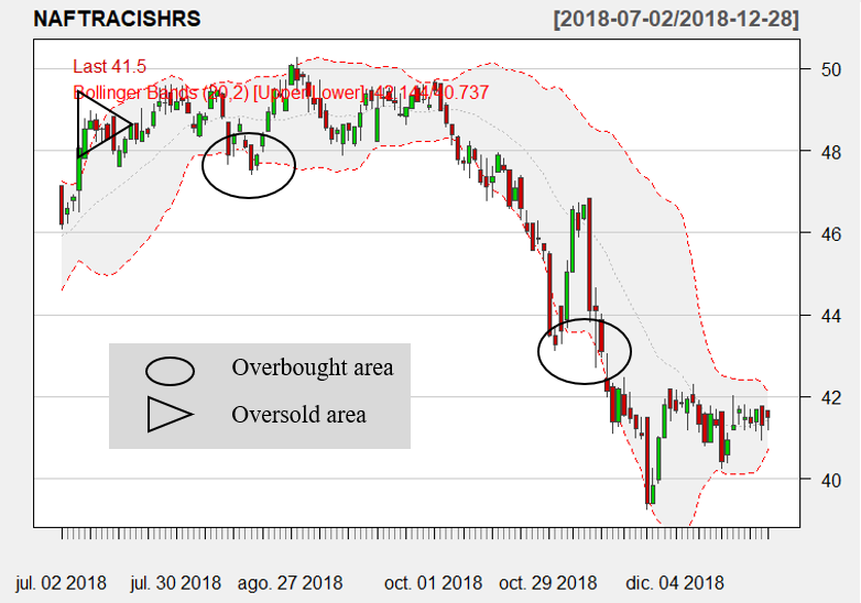 NAFTRAC Bollinger Bands(20,2) mean reversion strategy 2018/07 to 2018/12 