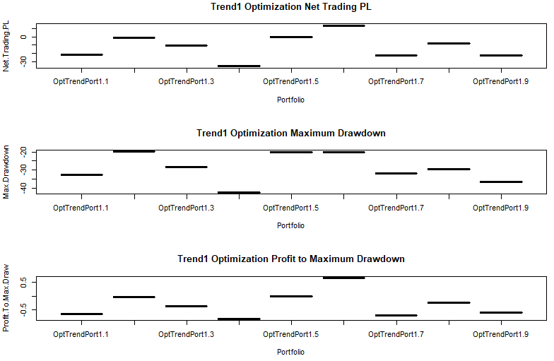 Strategy optimization of SMA with net trading, maximum drawdown, and profit to maximum Drawdown 