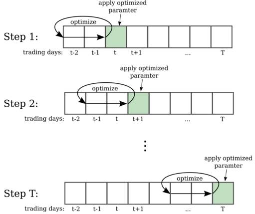 Walk Forward Process 