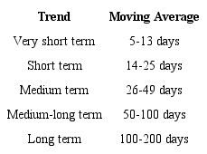 Trend frame from smoothing days for moving averages 