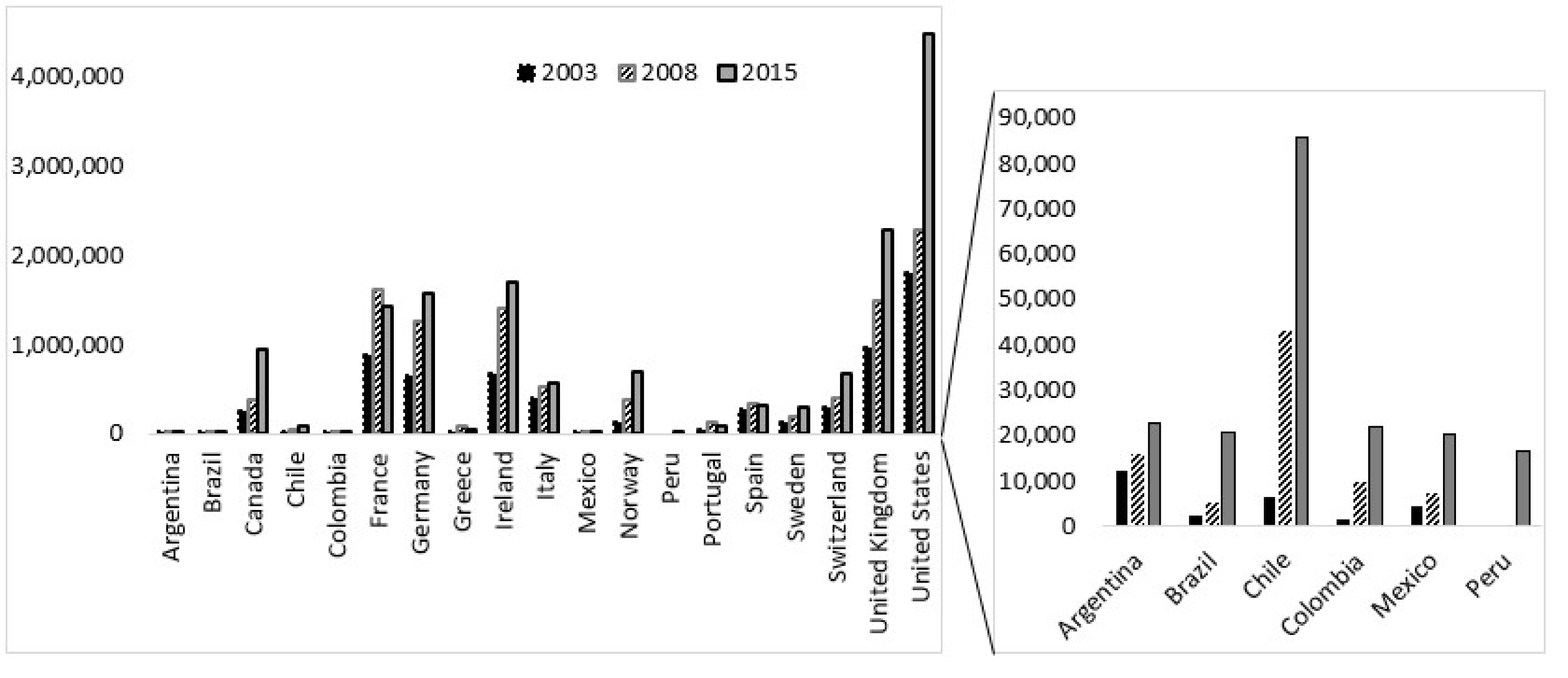 Total Investments: 2003, 2008 and 2015 (mills USD) 