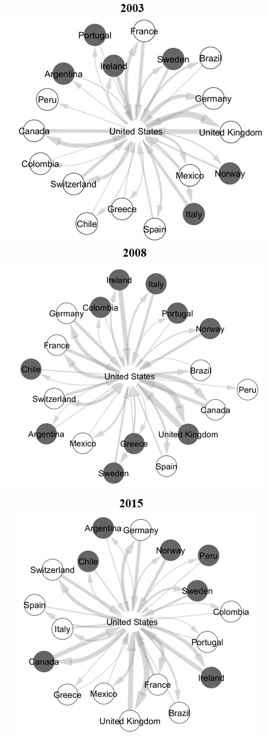 FPI flows from and for the US 