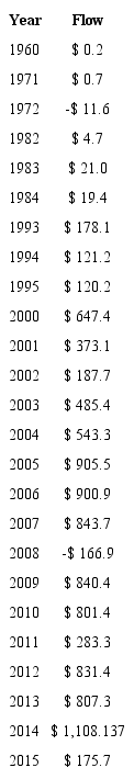 World Portfolio Flows Trends (Billions current US Dollars) 