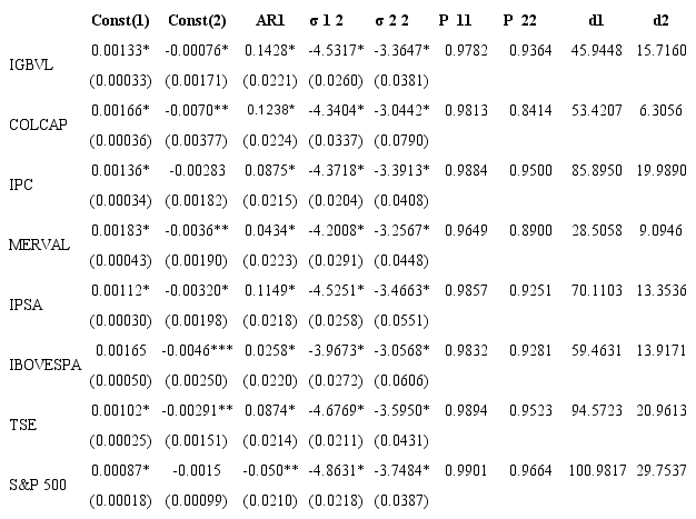 MS-AR model results- American Countries 