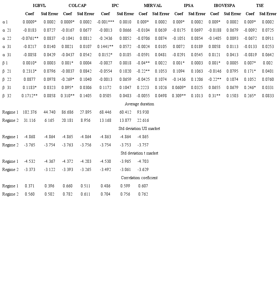 MS-VAR Results American Stock Markets 
