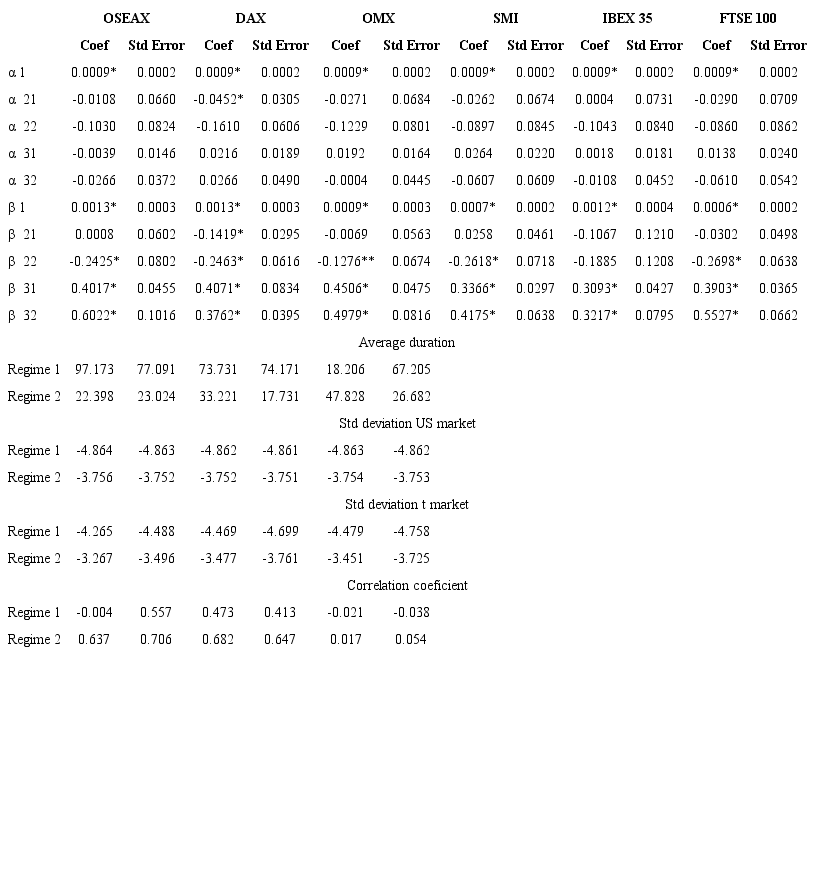 (Part 1) MS-VAR Results European stock markets 