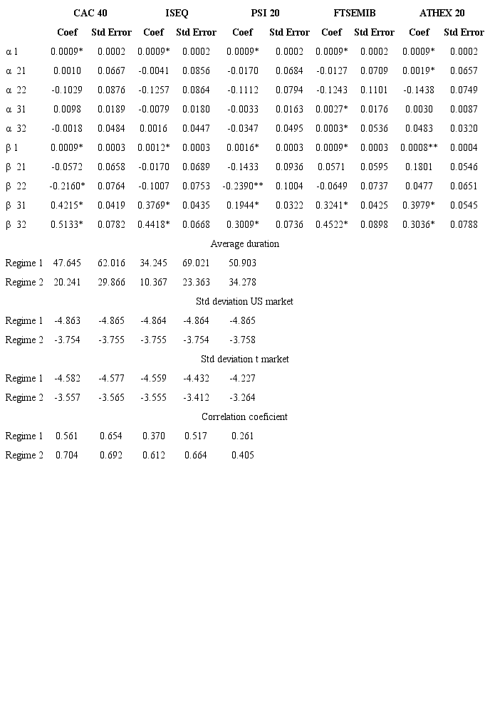 (Part 2) MS- VAR Results European Stock Markets 