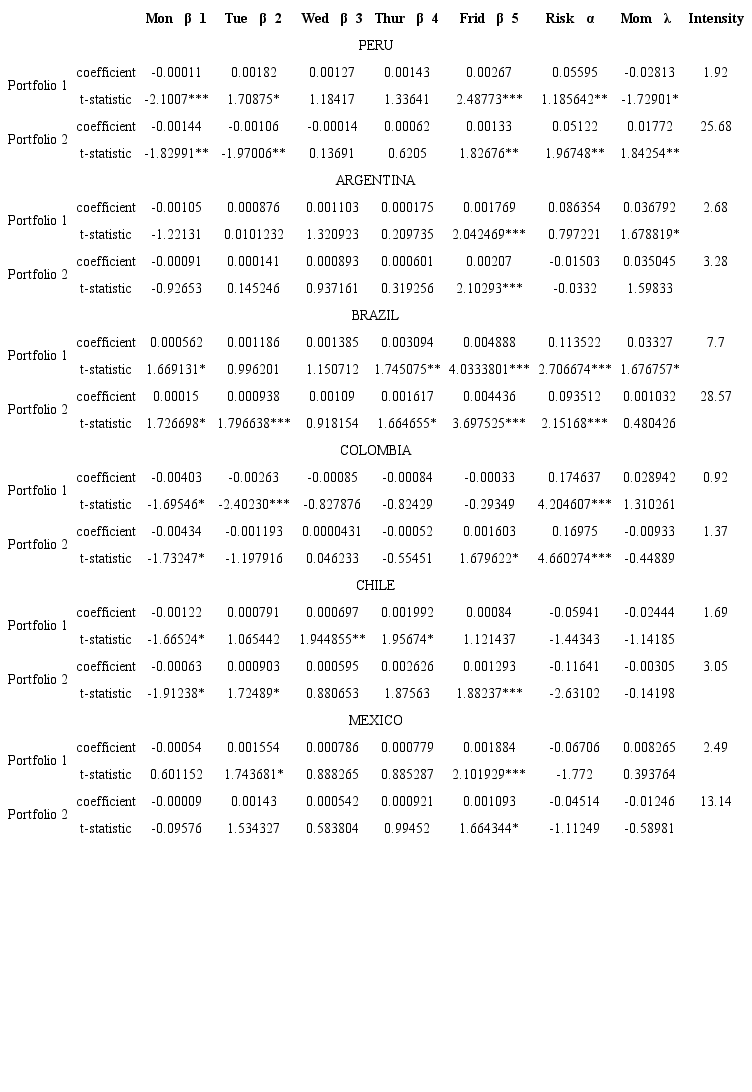 The weekend effect and current liquidity ratio