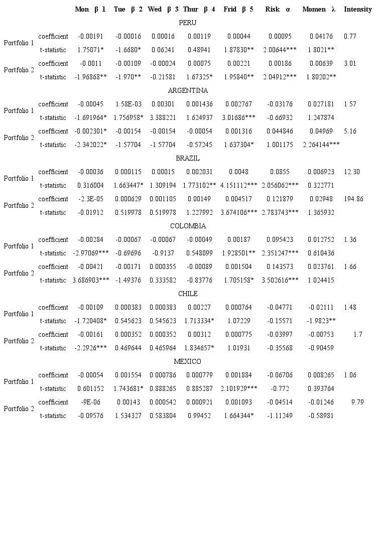 The weekend effect and price-to-book ratio 
