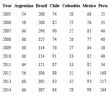 Total number of liquid stocks per country per year 
