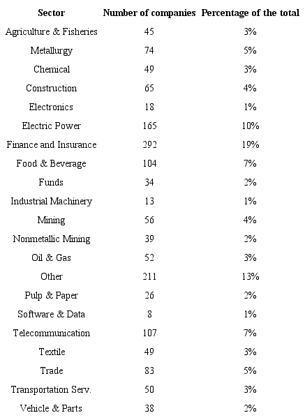 Total number of liquid stocks per sector 