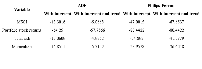 Results of the unit roots tests 