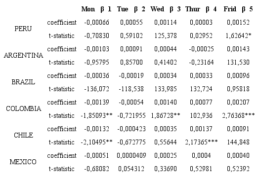 Identification of the weekend effect with value-weighted MSCI Indexes (Model without control variables) 
