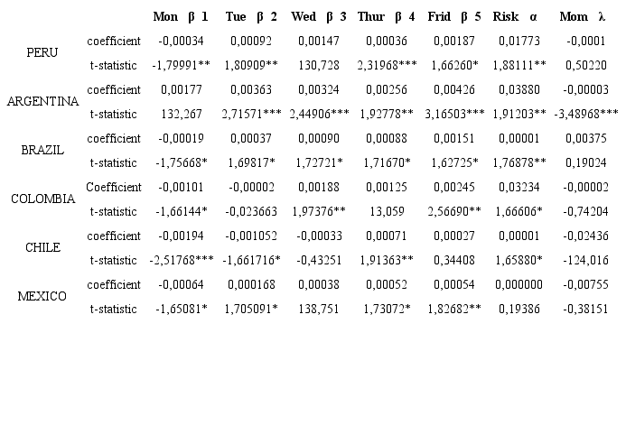 Identification of the weekend effect with value-weighted MSCI Indexes (Model with control variables)