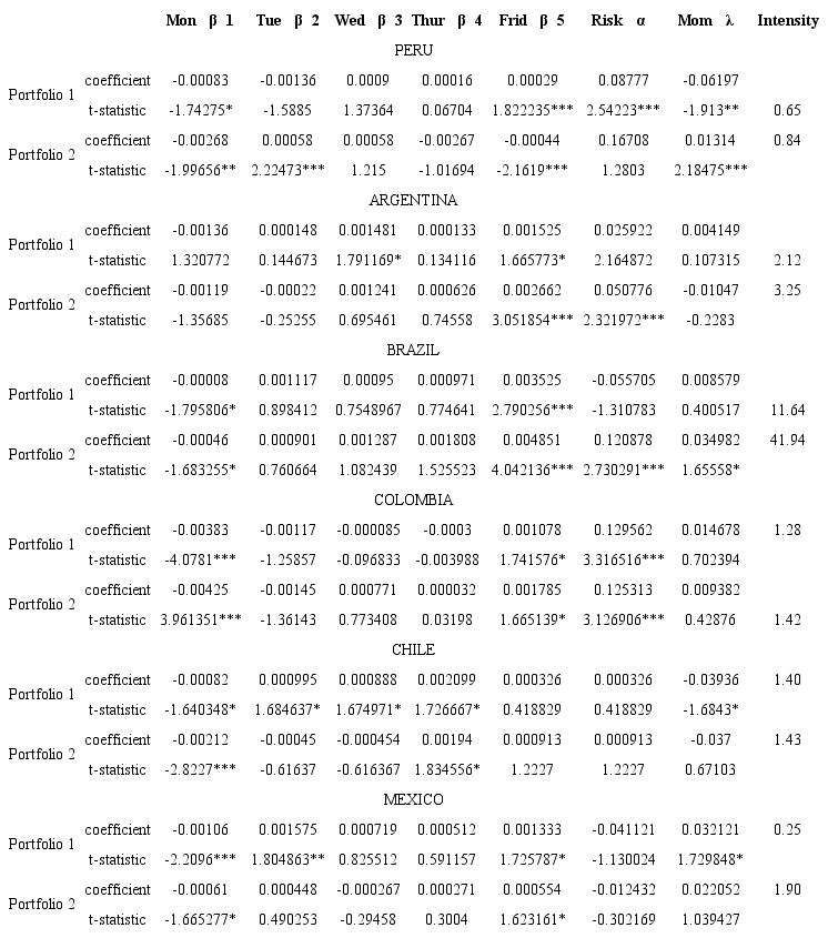 The weekend effect and market capitalization (size)