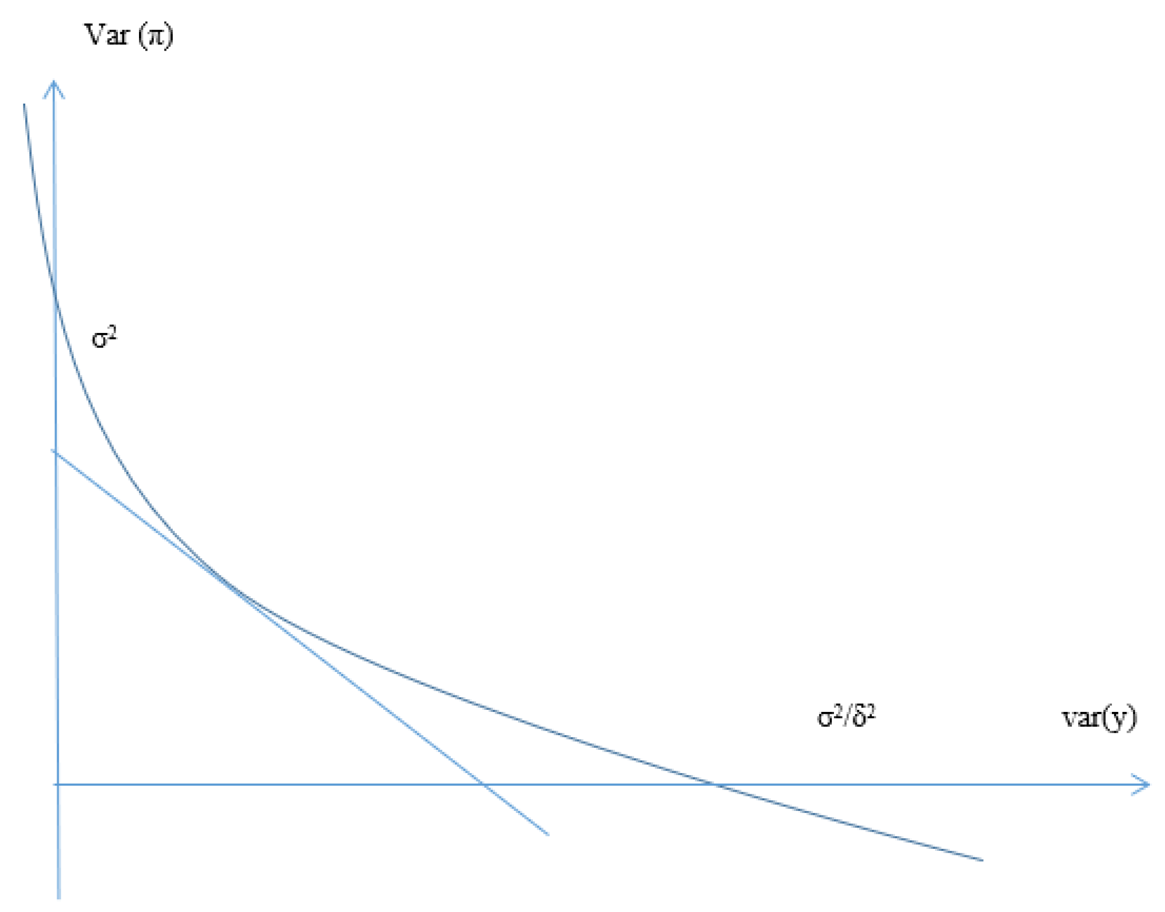 The tradeoff between the variance of inflation and the variance of output in the “classical” model of the new Keynesian economics. 