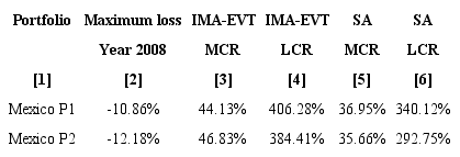 MCR and LCR - IMA-EVT vs SA 