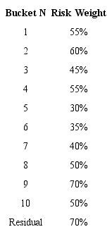 Risk Buckets and Risk Weights 