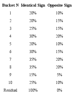 Correlation parameters within Risk Buckets 