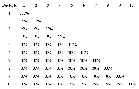Correlation parameters among Risk Buckets 
