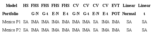 Summary of Backtesting at 99% and 97.50% 