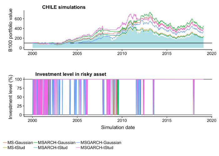 Base 100 value of the simulated active managed portfolios in the Chilean stock market versus the passive or buy and hold investment strategy in that country.
