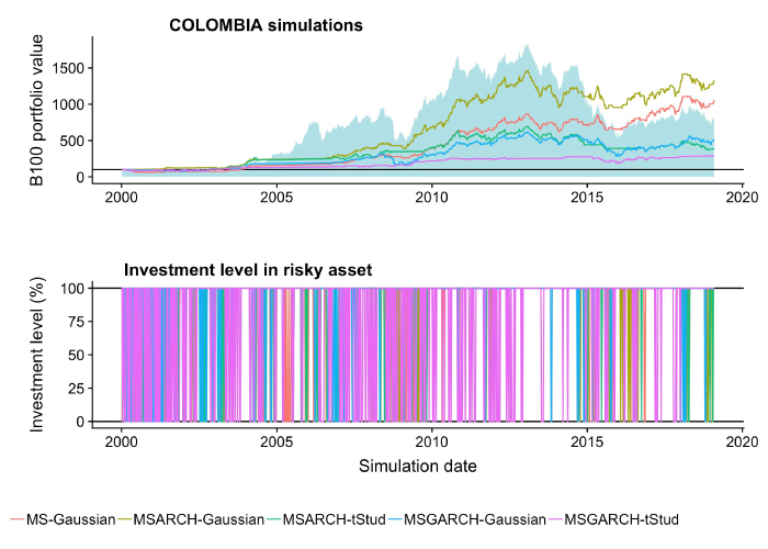 Base 100 value of the simulated active managed portfolios in the Colombian stock market versus the passive or buy and hold investment strategy in that country.