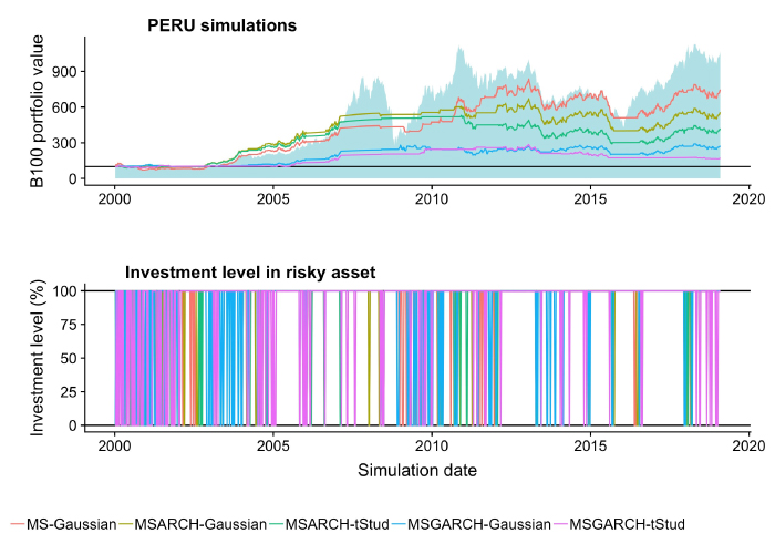 Base 100 value of the simulated active managed portfolios in the Peruvian stock market versus the passive or buy and hold investment strategy in that country.