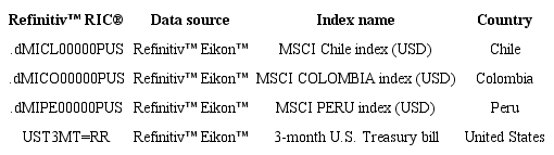 The stock indexes and the risk-free asset used in the simulations.
